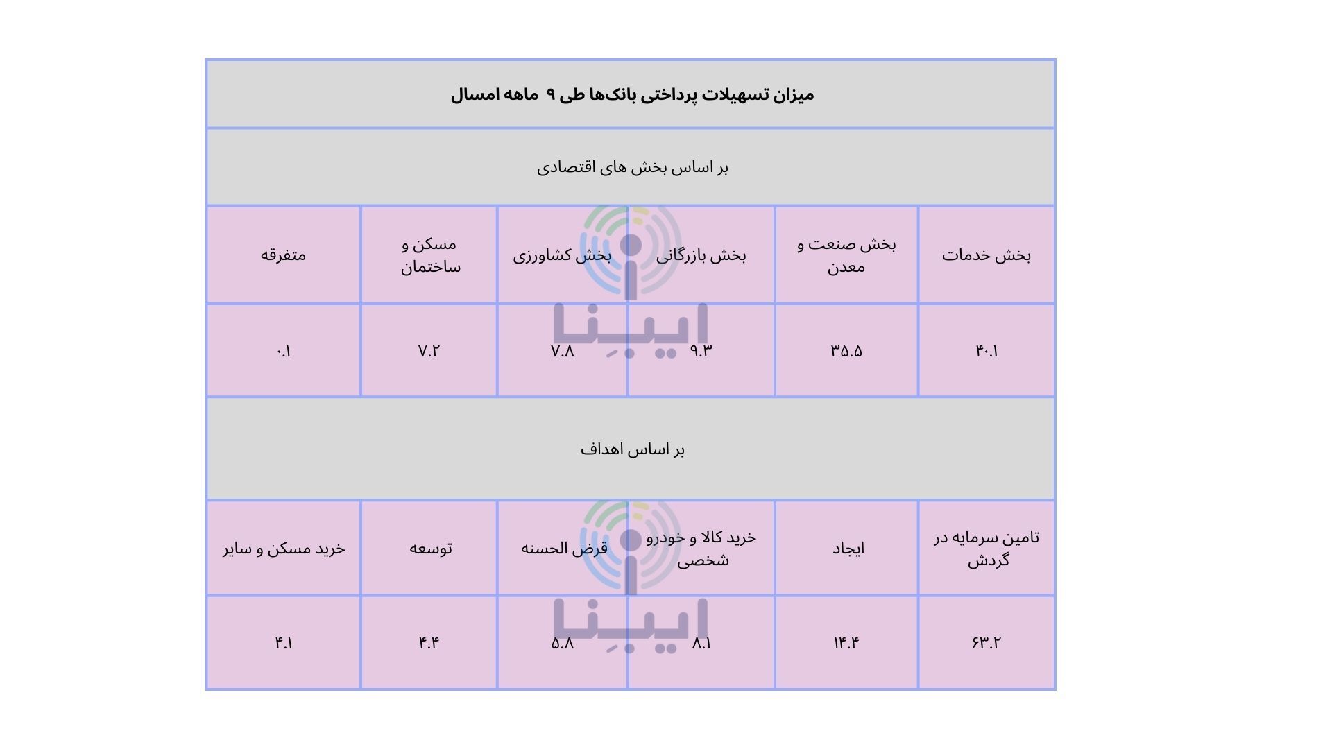 وام&zwnj;های بانکی به کدام بخش&zwnj;ها پرداخت شد؟