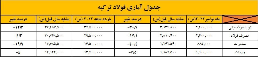 بر فولاد ترکیه در سال ۲۰۲۲ چه گذشت؟ / اعداد منفی در گزارش فولادسازان ترک/ پیشی گرفتن واردات از صادرات فولاد ترکیه بر فولاد ترکیه در سال ۲۰۲۲ چه گذشت؟ / اعداد منفی در گزارش فولادسازان ترک/ پیشی گرفتن واردات از صادرات فولاد ترکیه