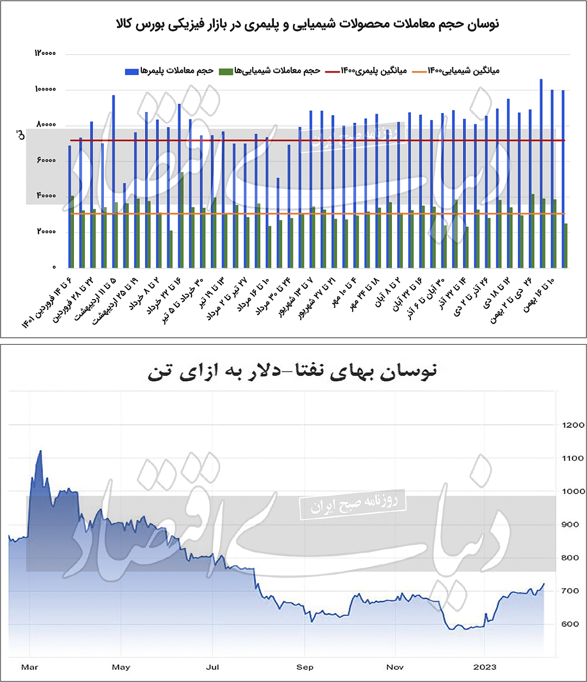 عبور پتروشیمی&rlm;&rlm;&zwnj;ها از رکود زمستانی