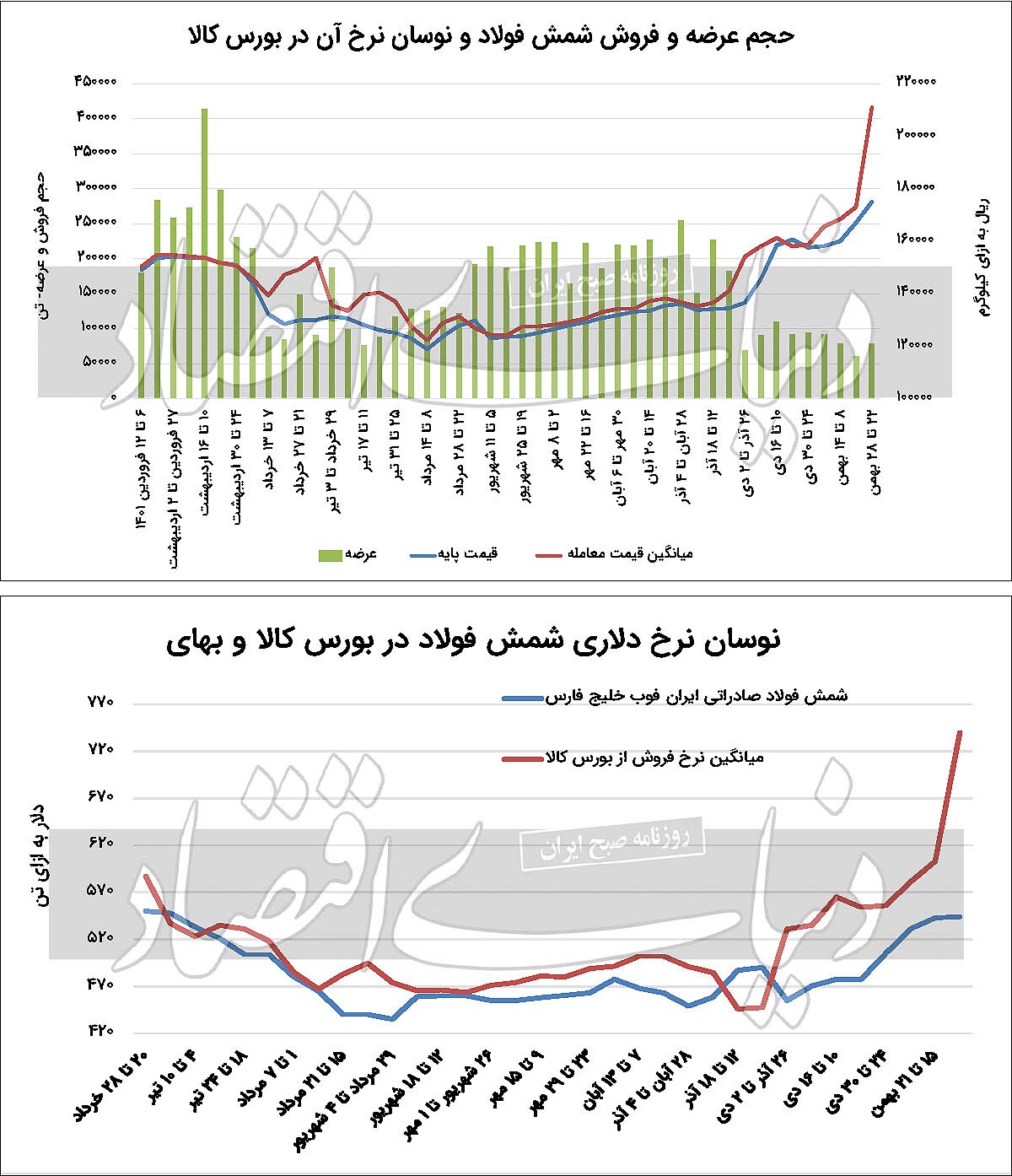 شمش فولاد گرانتر از همیشه شمش فولاد گرانتر از همیشه