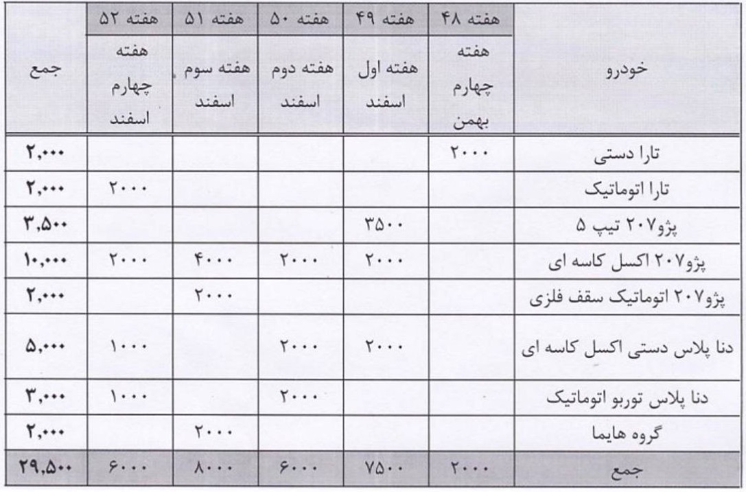 ایران خودرو ۲۹.۵ هزار محصول در بورس کالا عرضه می&zwnj;کند + فهرست
