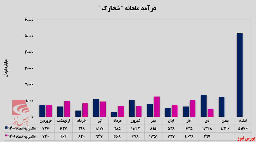 درآمد 