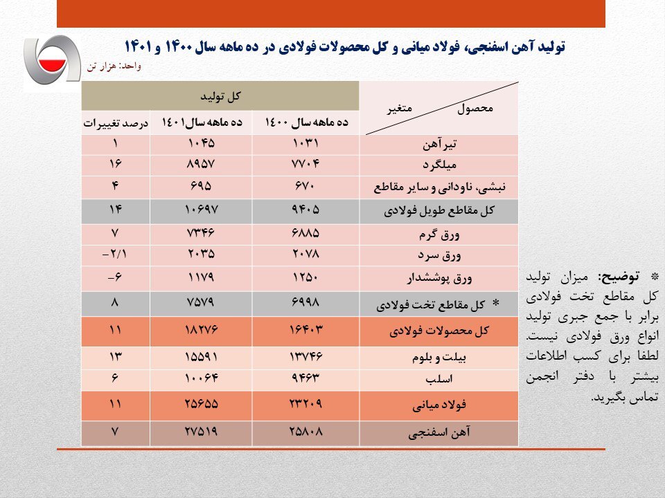 رشد ۱۱ درصدی تولید فولاد ایران در ۱۰ ماهه سال جاری/ جزئیات کامل تولید فولاد میانی، محصولات فولادی و آهن اسفنجی+ جدول رشد ۱۱ درصدی تولید فولاد ایران در ۱۰ ماهه سال جاری/ جزئیات کامل تولید فولاد میانی، محصولات فولادی و آهن اسفنجی+ جدول