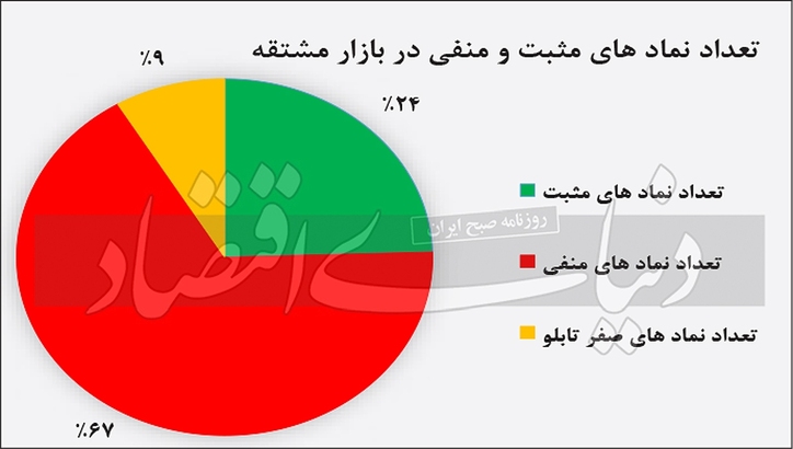 مشتقه همگام با بورس