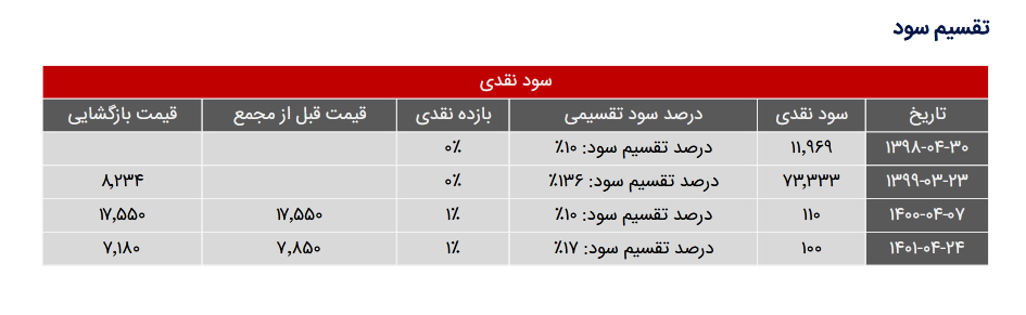 بررسی پیش بینی عملکرد و سود دهی فتوسا بررسی پیش بینی عملکرد و سود دهی فتوسا