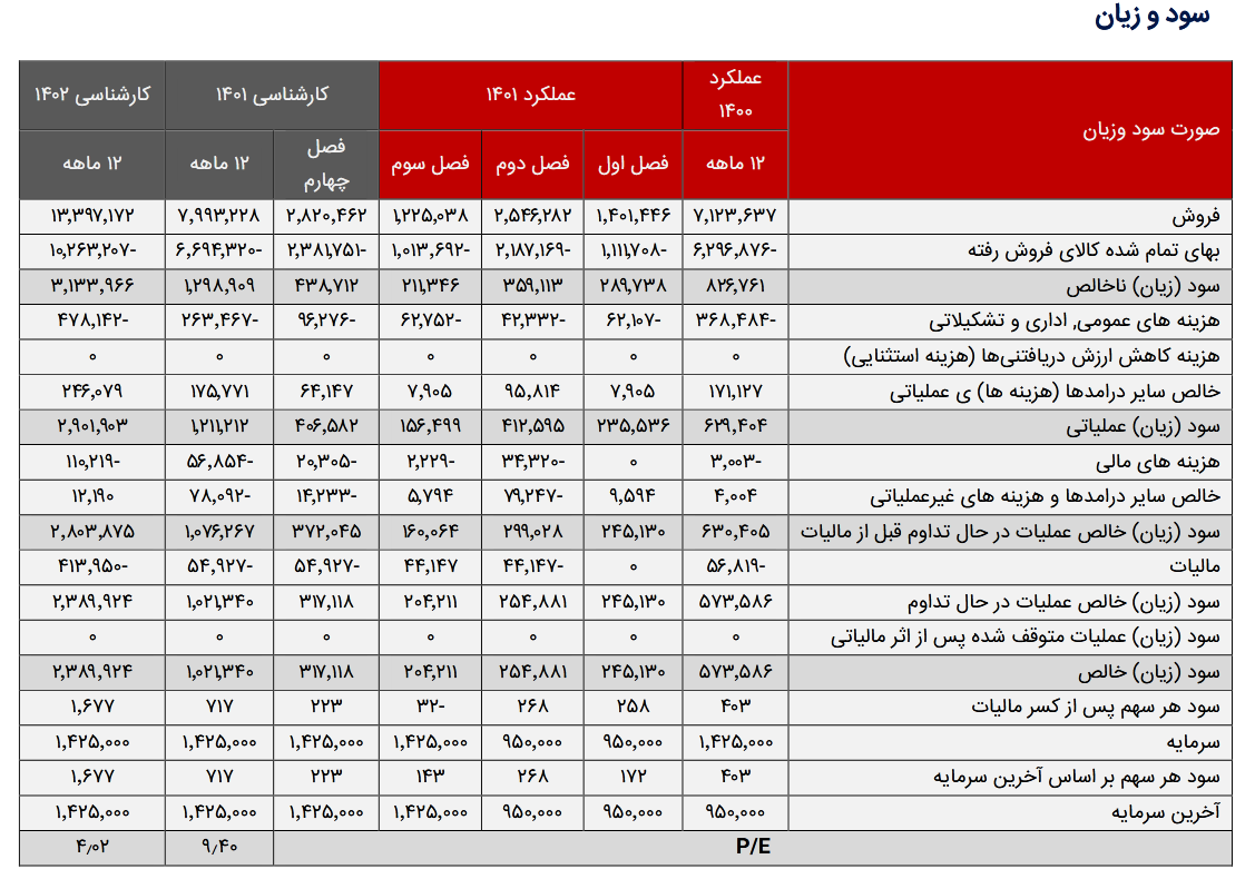 بررسی پیش بینی عملکرد و سود دهی فتوسا بررسی پیش بینی عملکرد و سود دهی فتوسا