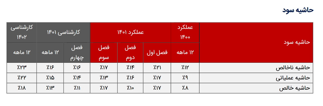 بررسی پیش بینی عملکرد و سود دهی فتوسا بررسی پیش بینی عملکرد و سود دهی فتوسا