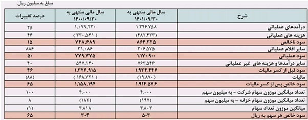 مجمع ولصنم ۱۴۰۱| چه قدر سود تقسیم شد؟