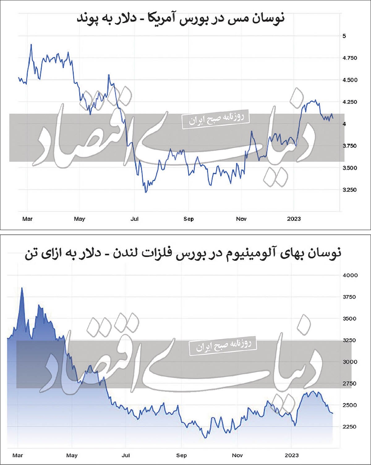 محک تقاضا در بازار فلز سرخ