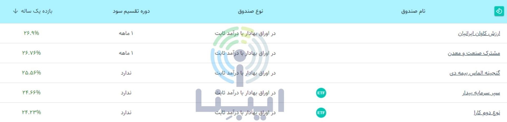 صندوق صنعت و معدن در میان ۵صندوق برتر درآمد ثابت بورس