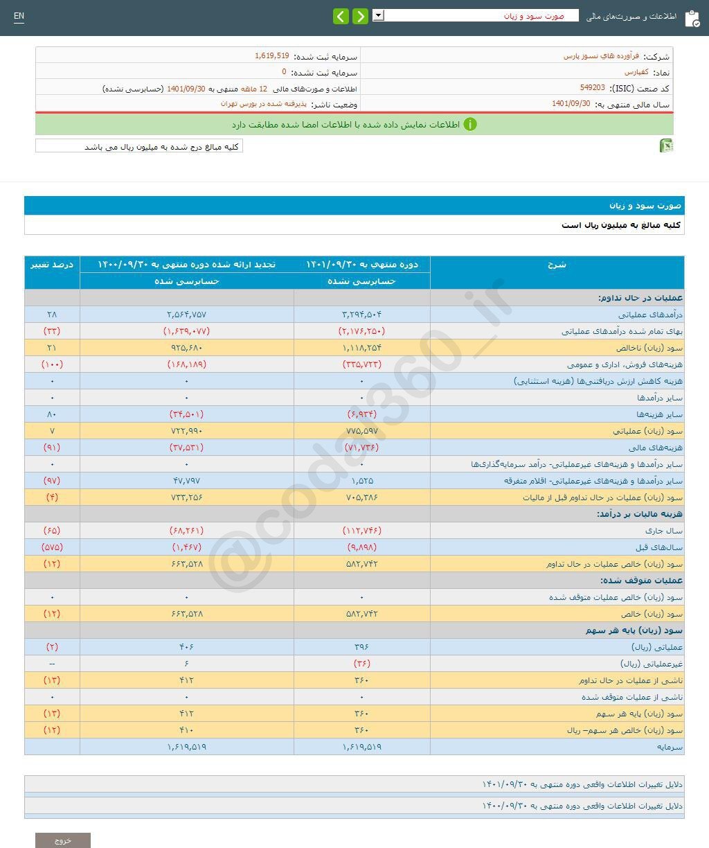 کاهش سود دهی کفپارس