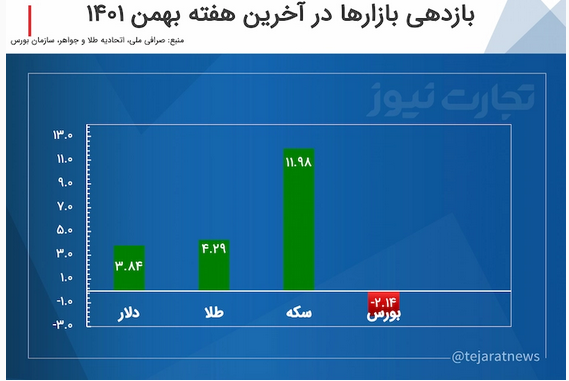 بازدهی بازار&zwnj;ها در آخرین هفته بهمن ماه ۱۴۰۱ / بازدهی بازار سکه دو رقمی شد!