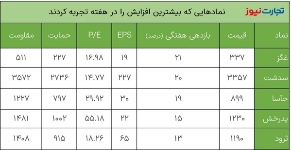 بازدهی بازار&zwnj;ها در آخرین هفته بهمن ماه ۱۴۰۱ / بازدهی بازار سکه دو رقمی شد!