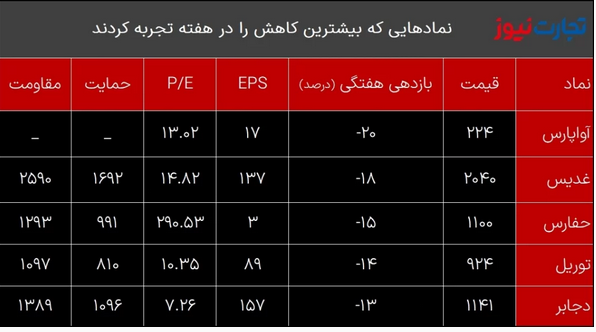 بازدهی بازار&zwnj;ها در آخرین هفته بهمن ماه ۱۴۰۱ / بازدهی بازار سکه دو رقمی شد!