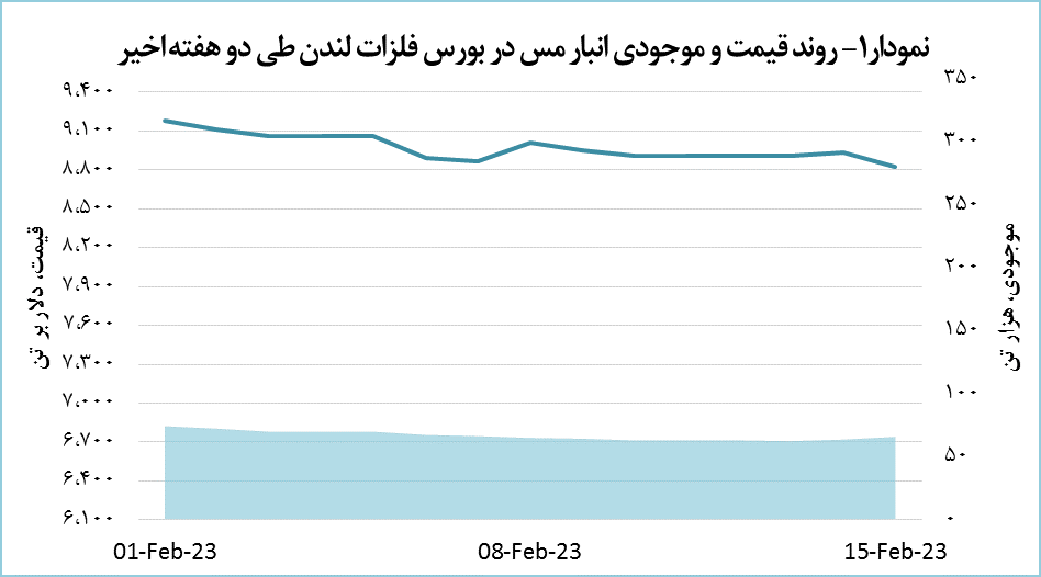 افت ۱۰۵ دلاری قیمت مس افت ۱۰۵ دلاری قیمت مس