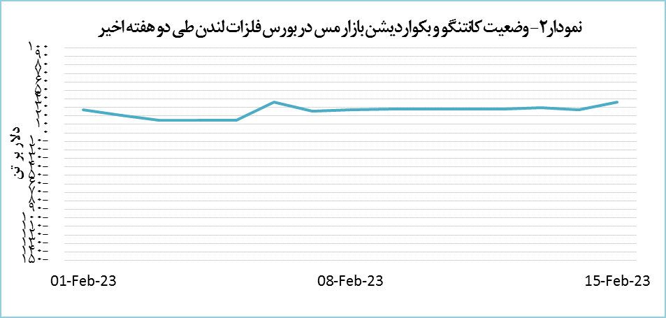 افت ۱۰۵ دلاری قیمت مس افت ۱۰۵ دلاری قیمت مس