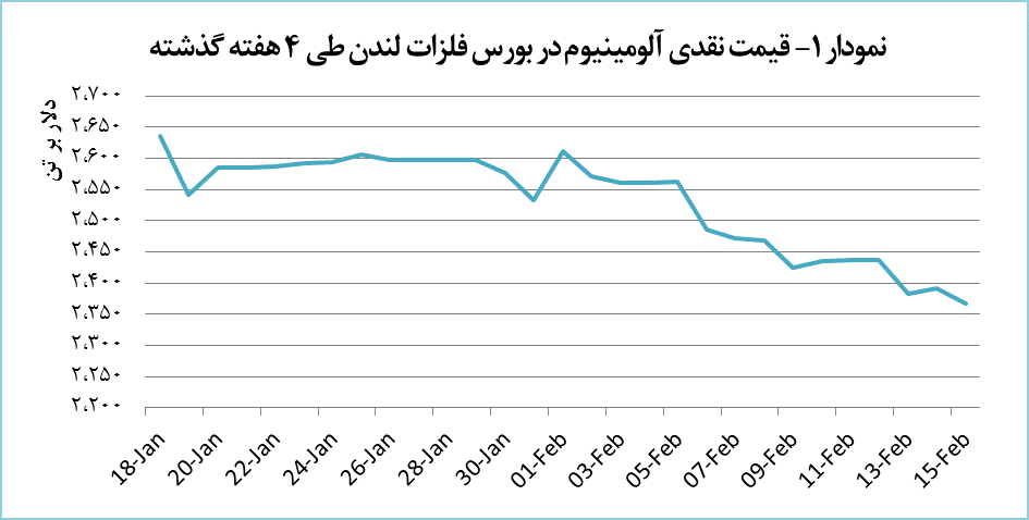 قیمت آلومینیوم ۲۴ دلار کاهش یافت