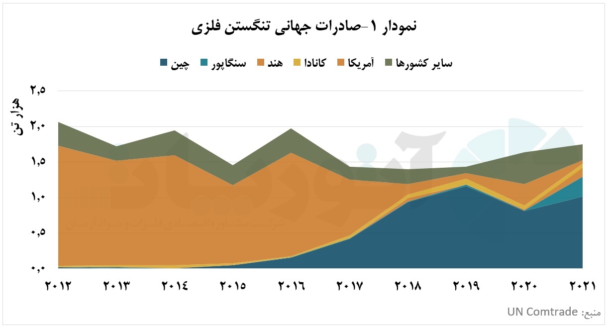 تغییر رویه آمریکا و فرصت&zwnj;طلبی چین در بازار تنگستن فلزی