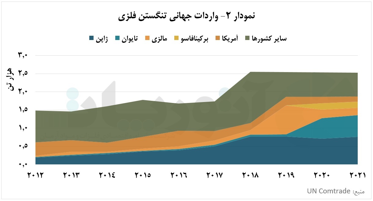 تغییر رویه آمریکا و فرصت&zwnj;طلبی چین در بازار تنگستن فلزی