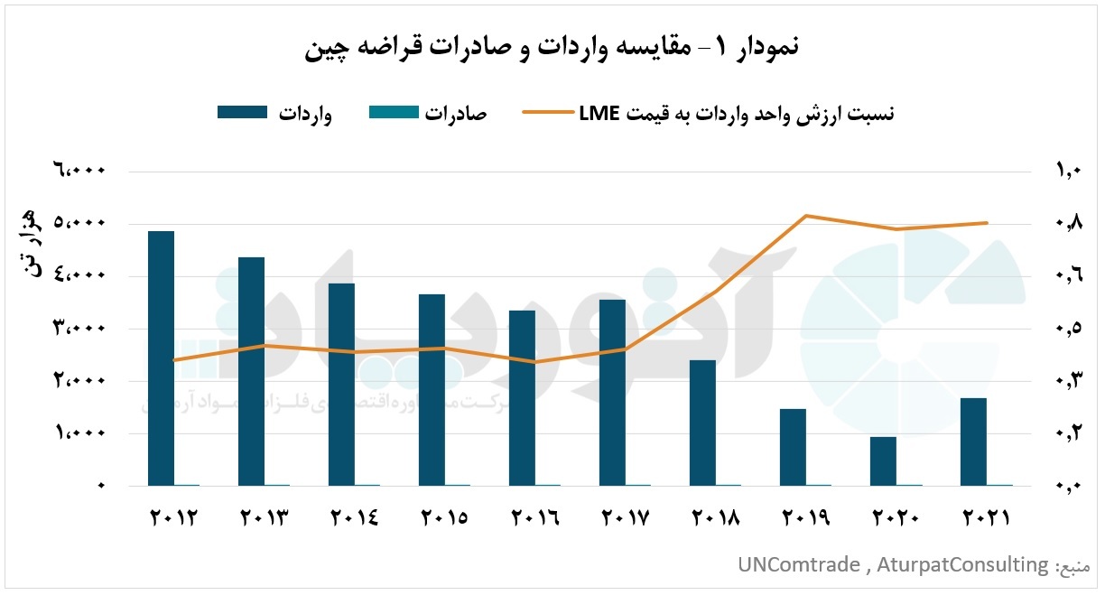 افزایش تمایل چین به مصرف قراضههای مس داخلی و کاهش واردات قراضه افزایش تمایل چین به مصرف قراضههای مس داخلی و کاهش واردات قراضه