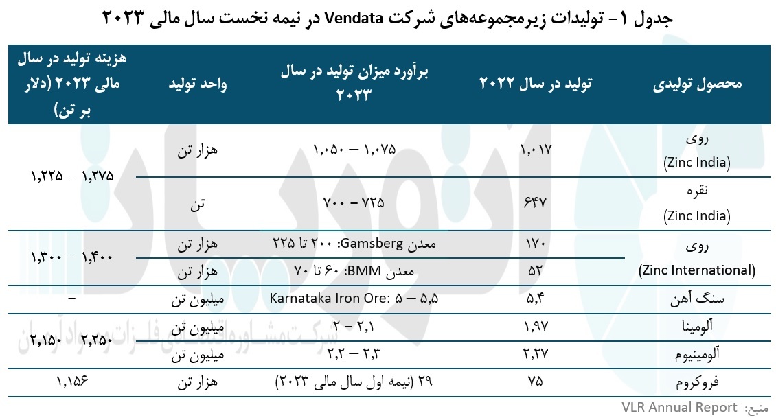 تحقق افزایش تولید و توسعه پایدار «ودانتا» و سوددهی بیسابقه تحقق افزایش تولید و توسعه پایدار «ودانتا» و سوددهی بیسابقه