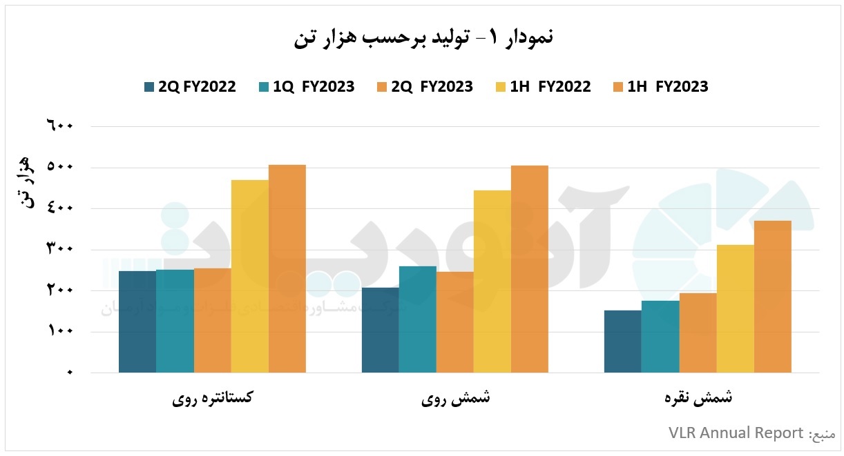 تحقق افزایش تولید و توسعه پایدار «ودانتا» و سوددهی بیسابقه تحقق افزایش تولید و توسعه پایدار «ودانتا» و سوددهی بیسابقه