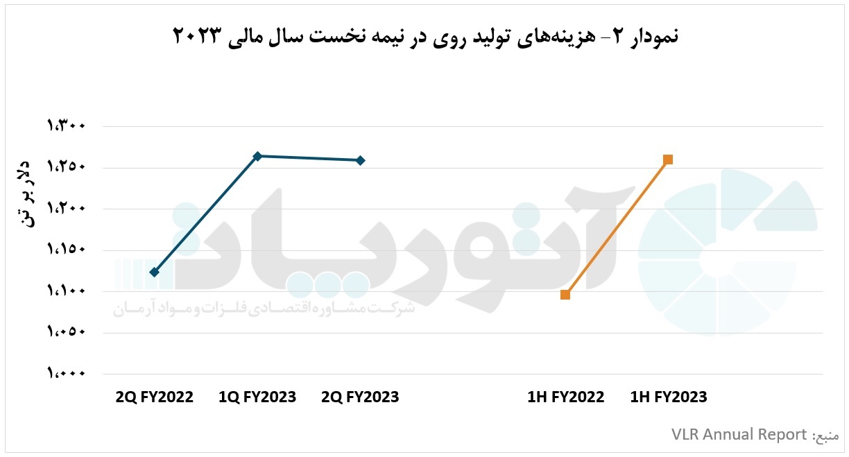 تحقق افزایش تولید و توسعه پایدار «ودانتا» و سوددهی بیسابقه تحقق افزایش تولید و توسعه پایدار «ودانتا» و سوددهی بیسابقه