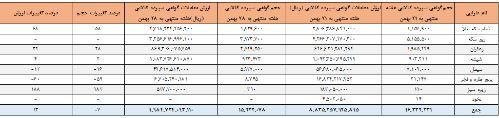 معاملعه بیش از ۱۵ میلیون اوراق گواهی در بورس کالا معاملعه بیش از ۱۵ میلیون اوراق گواهی در بورس کالا