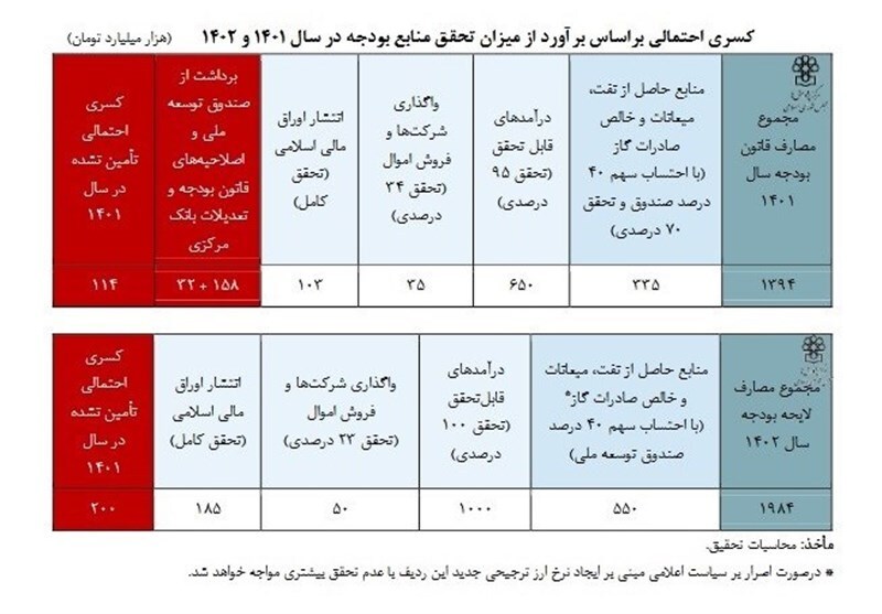 پیشبینی کسری ۲۰۰ هزار میلیارد تومانی بودجه ۱۴۰۲ پیشبینی کسری ۲۰۰ هزار میلیارد تومانی بودجه ۱۴۰۲