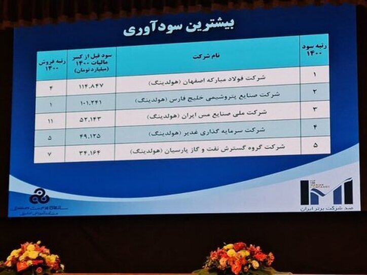 فولاد مبارکه برترین شرکت ایران از نظر ارزش افزوده و سودآوری