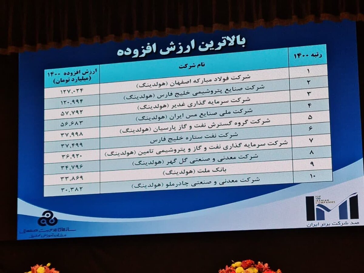 فولاد مبارکه برترین شرکت ایران از نظر ارزش افزوده و سودآوری فولاد مبارکه برترین شرکت ایران از نظر ارزش افزوده و سودآوری