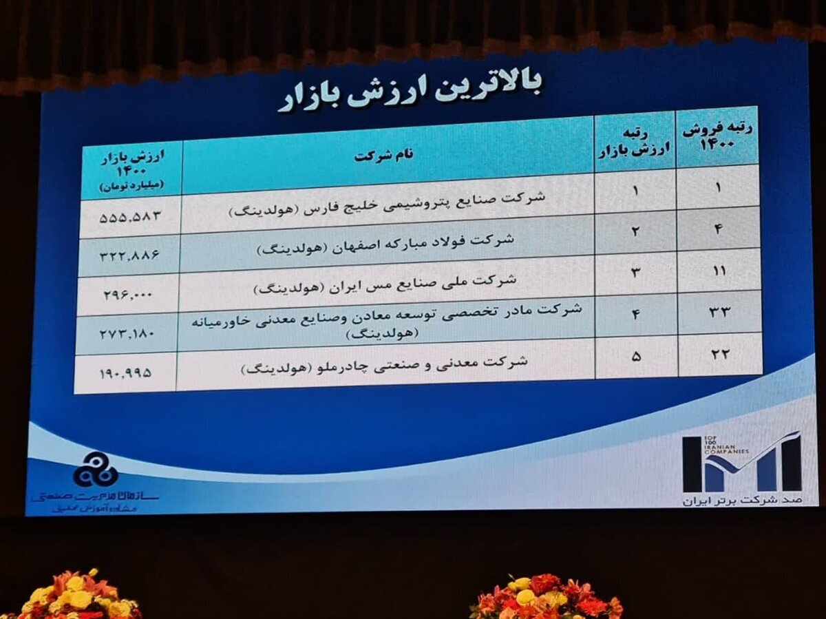 فولاد مبارکه برترین شرکت ایران از نظر ارزش افزوده و سودآوری فولاد مبارکه برترین شرکت ایران از نظر ارزش افزوده و سودآوری