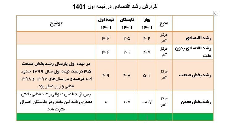 بازگشت صنایع به مدار پیشرفت/ ارزش افزوده صنعت امسال نسبت به ۵ سال اخیر بیسابقه بود بازگشت صنایع به مدار پیشرفت/ ارزش افزوده صنعت امسال نسبت به ۵ سال اخیر بیسابقه بود