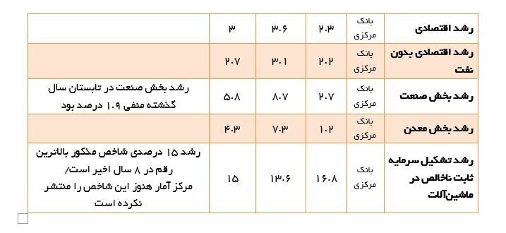 بازگشت صنایع به مدار پیشرفت/ ارزش افزوده صنعت امسال نسبت به ۵ سال اخیر بیسابقه بود بازگشت صنایع به مدار پیشرفت/ ارزش افزوده صنعت امسال نسبت به ۵ سال اخیر بیسابقه بود