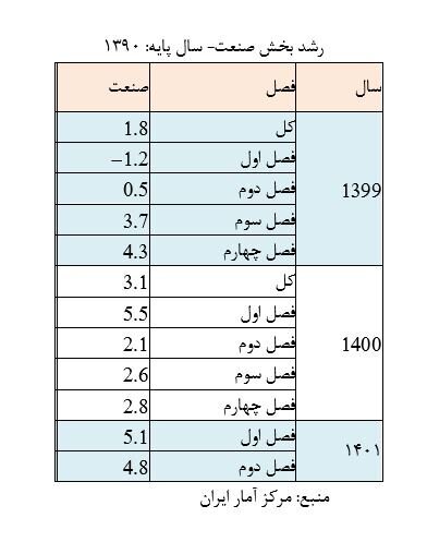 بازگشت صنایع به مدار پیشرفت/ ارزش افزوده صنعت امسال نسبت به ۵ سال اخیر بیسابقه بود بازگشت صنایع به مدار پیشرفت/ ارزش افزوده صنعت امسال نسبت به ۵ سال اخیر بیسابقه بود