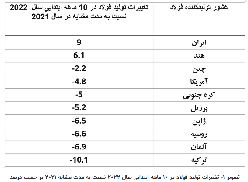 زمستان سخت قاره سبز به روایت انجمن جهانی فولاد/ تولید فولاد ایران برخلاف اروپا افزایش یافت زمستان سخت قاره سبز به روایت انجمن جهانی فولاد/ تولید فولاد ایران برخلاف اروپا افزایش یافت