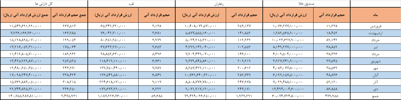 ۲.۵ میلیون قرارداد آتی در بورس کالا دست به دست شد ۲.۵ میلیون قرارداد آتی در بورس کالا دست به دست شد