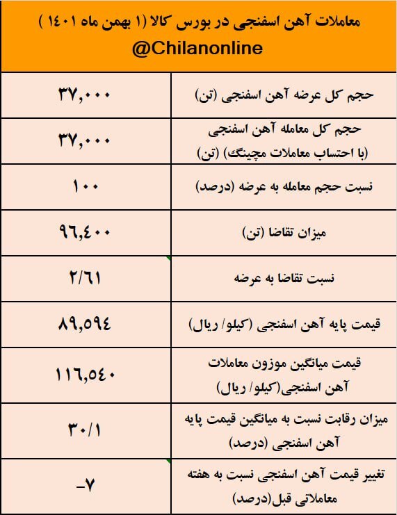 کاهش حدود ۱۰۰۰ تومانی قیمت آهن اسفنجی با تدبیر ایمیدرو/ نتیجه معاملات آهن اسفنجی در بورس کالا کاهش حدود ۱۰۰۰ تومانی قیمت آهن اسفنجی با تدبیر ایمیدرو/ نتیجه معاملات آهن اسفنجی در بورس کالا