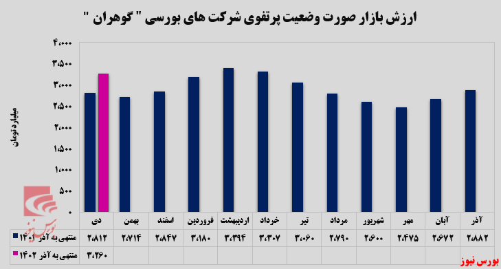 آغاز قدرتمند سال مالی 