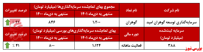 آغاز قدرتمند سال مالی 