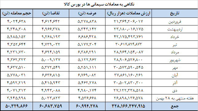 افزایش عرضه سیمانیها در بورس کالا افزایش عرضه سیمانیها در بورس کالا