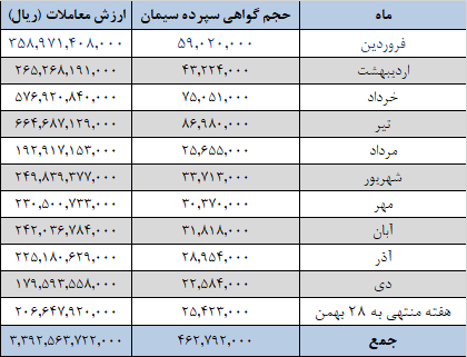 افزایش عرضه سیمانیها در بورس کالا افزایش عرضه سیمانیها در بورس کالا