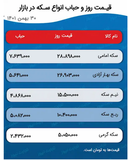 پیش بینی قیمت طلا و سکه ۱ اسفند ۱۴۰۱ / سکه باز هم سقف شکنی میکند؟ پیش بینی قیمت طلا و سکه ۱ اسفند ۱۴۰۱ / سکه باز هم سقف شکنی میکند؟