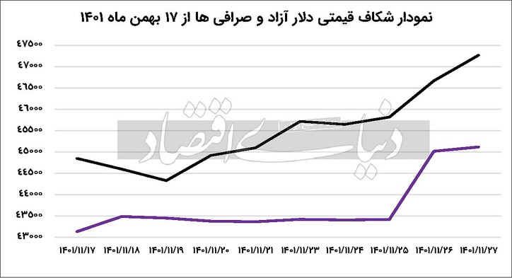 تاریخ‌سازی سکه در پایان بهمن