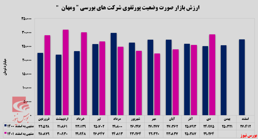 افزایش ارزش بازار شرکتهای بورسی افزایش ارزش بازار شرکتهای بورسی