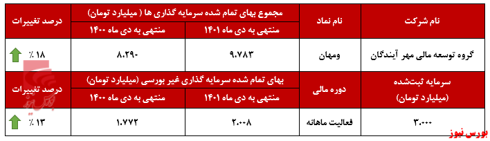 افزایش ارزش بازار شرکتهای بورسی افزایش ارزش بازار شرکتهای بورسی