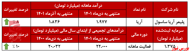 تداوم روند صعودی پلیمر آریا ساسول تداوم روند صعودی پلیمر آریا ساسول