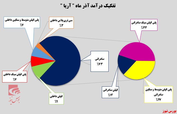 تداوم روند صعودی پلیمر آریا ساسول تداوم روند صعودی پلیمر آریا ساسول
