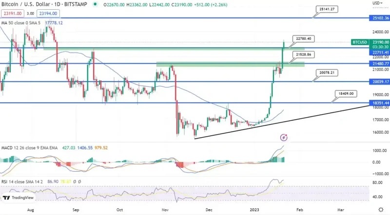 پیش بینی قیمت بیت کوین در سال ۲۰۲۳ پیش بینی قیمت بیت کوین در سال ۲۰۲۳