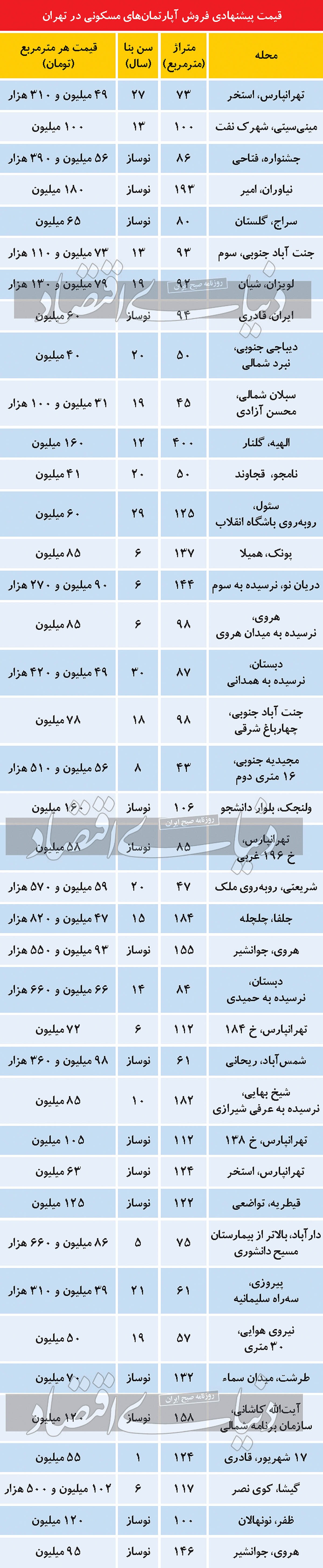 شرط بازگشت سازنده&zwnj;ها به بازار مسکن
